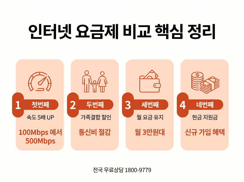 인터넷 요금제 비교: 타업체 비교 후 결정한 가족결합 혜택받은 실제사례
