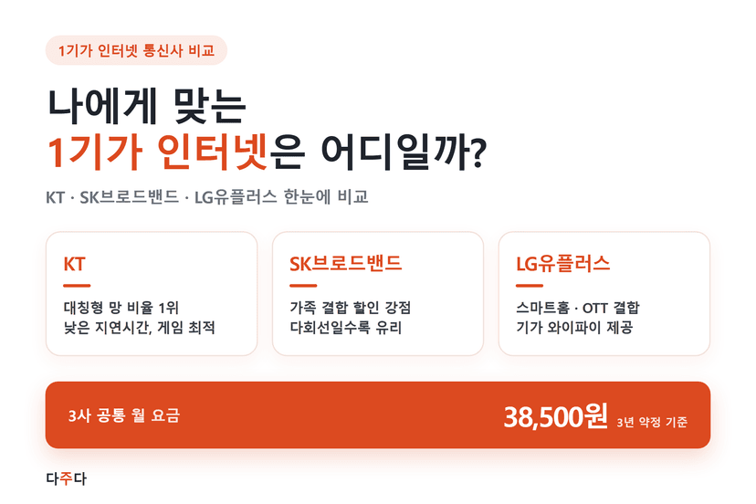 1기가 인터넷 통신사 특징 비교 : 나에게 맞는 최적의 선택은?