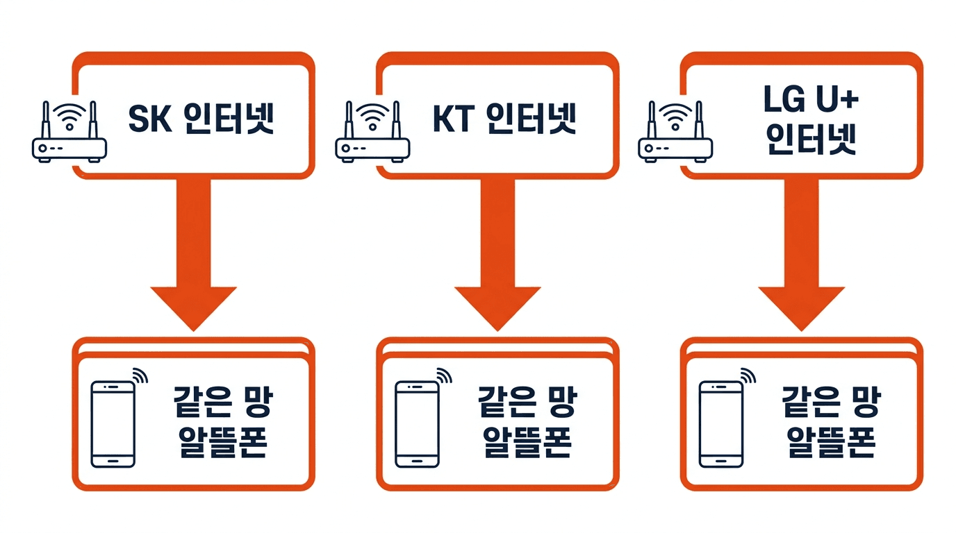 알뜰폰 인터넷 결합 매달 할인받는방법