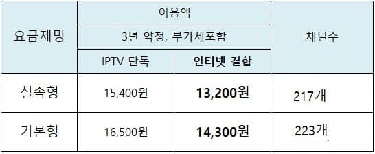 LG iP티비 실속형/기본형 요금제 출시~★