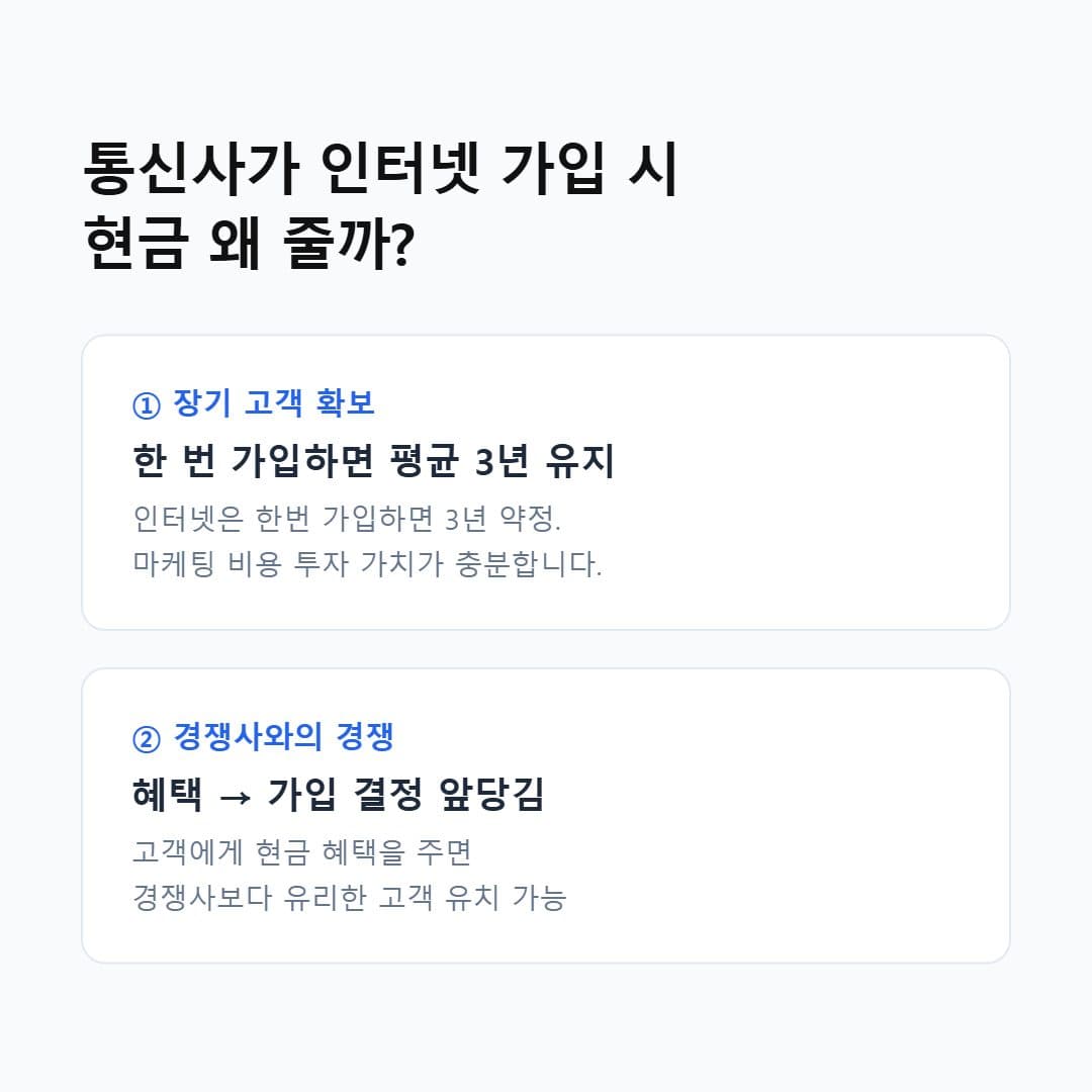 인터넷가입하면 통신사에서 현금주는 이유 전격분석!
