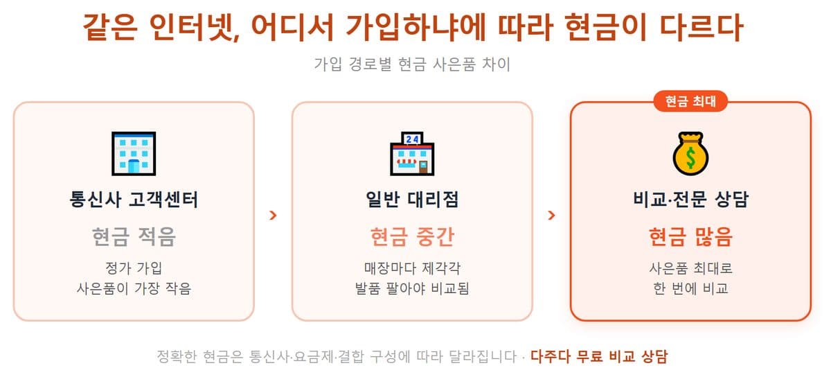 인터넷 가입 현금 많이 주는 곳 어디가 다를까? (호구 안 잡히는 비교법)