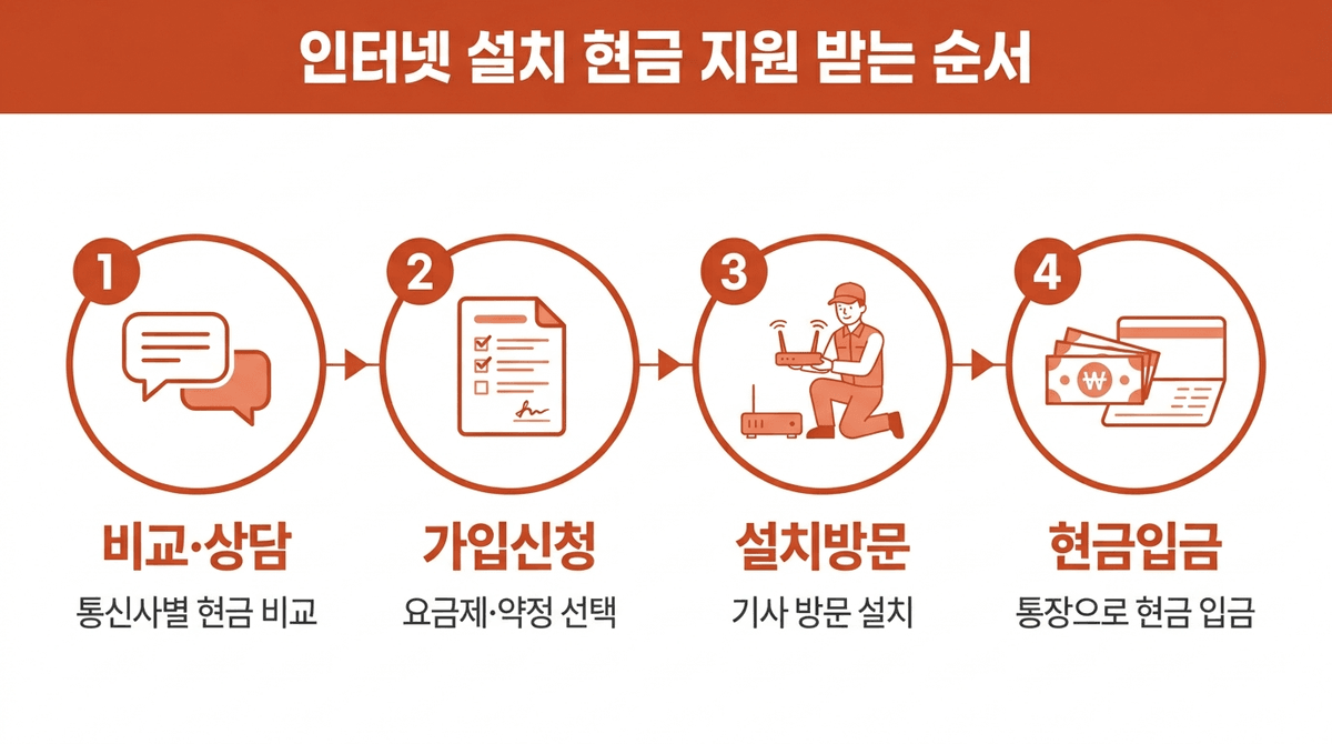 인터넷 설치 후 통장으로 받은 현금 지원금과 입금 알림