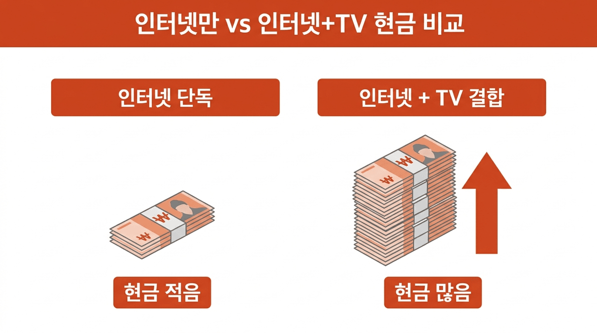 인터넷 TV 가입 후 통장으로 받은 오만원권 현금 지원금