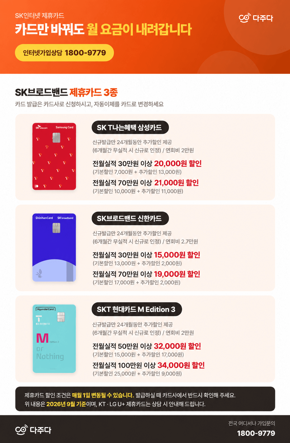 SK브로드밴드 제휴카드 3종의 전월 실적별 할인 금액