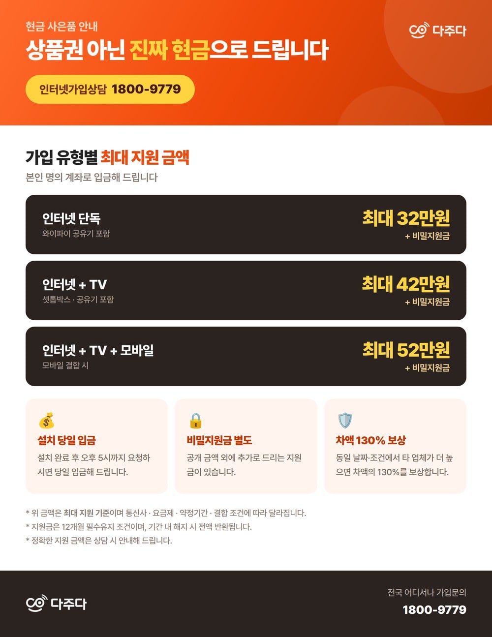 가입 유형별 현금 지원금 최대 금액 안내