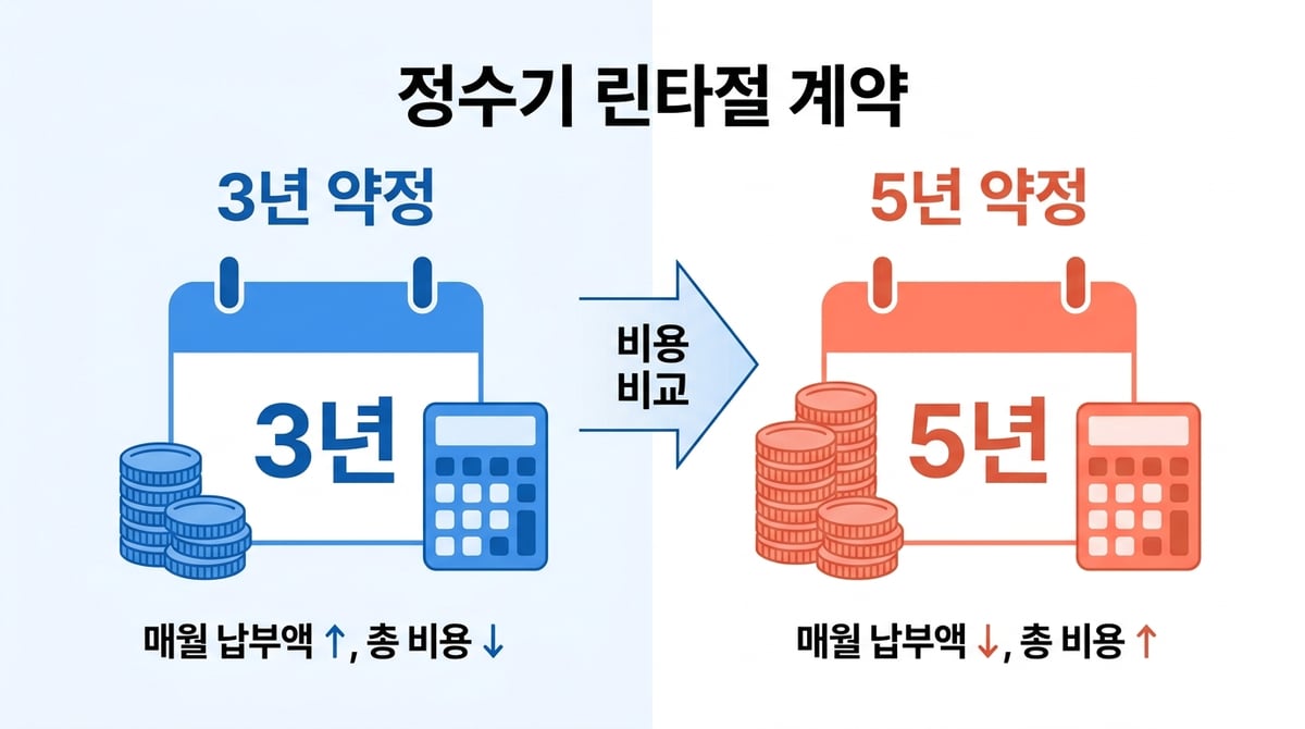 정수기 렌탈 3년과 5년 약정 총비용 비교 인포그래픽