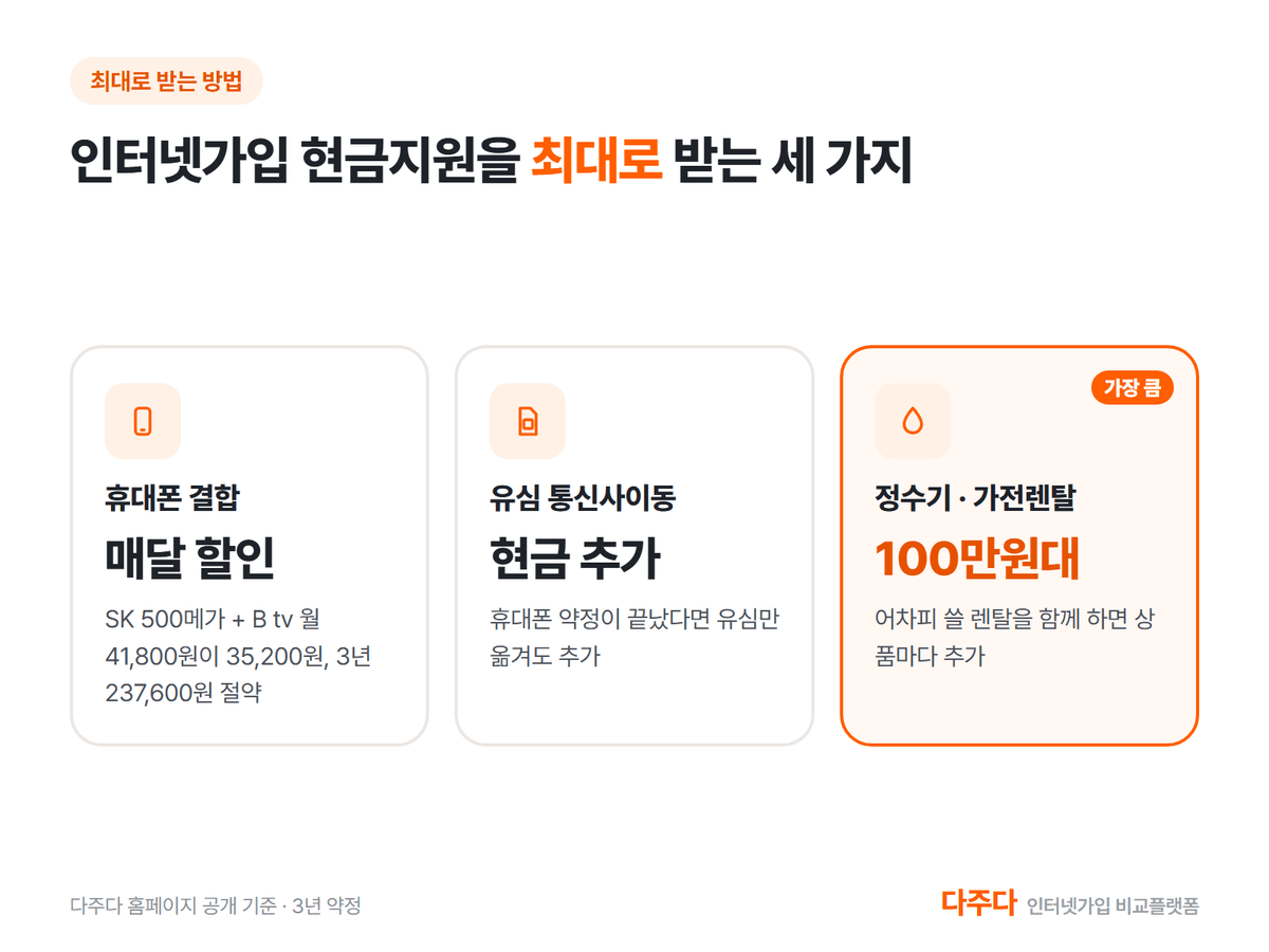 인터넷가입 현금지원을 최대로 받는 세 가지 방법