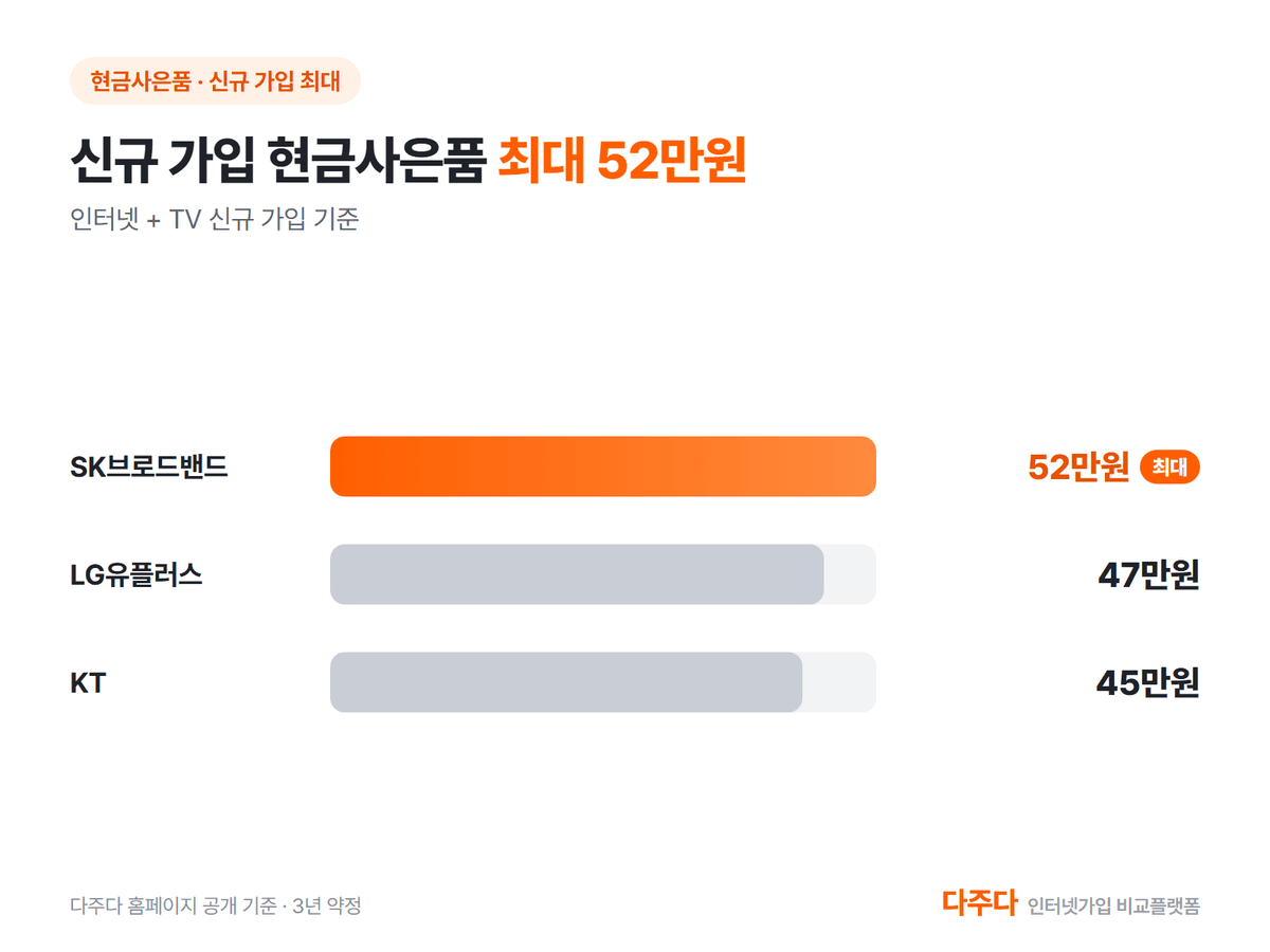 통신사별 신규 가입 현금사은품 최대 금액