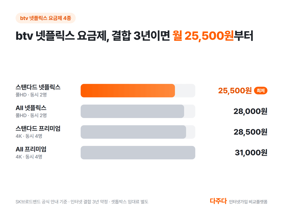 btv 넷플릭스 요금제 4종 인터넷 결합 3년 약정 월 요금 비교