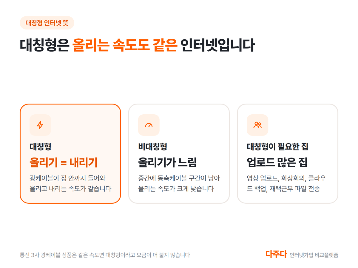 대칭형과 비대칭형 인터넷 차이와 대칭형이 필요한 집