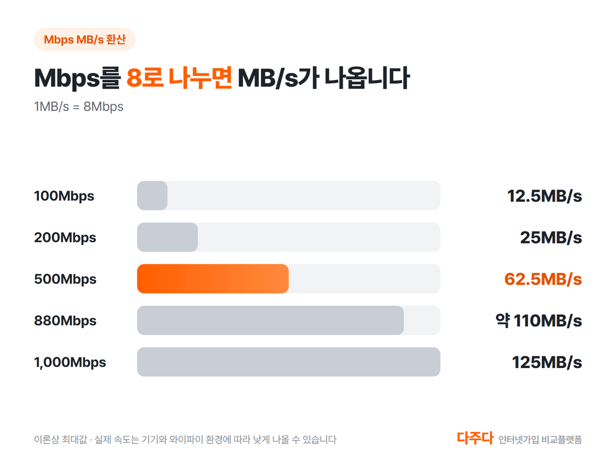 Mbps를 8로 나누면 MB/s, 속도별 환산 막대그래프
