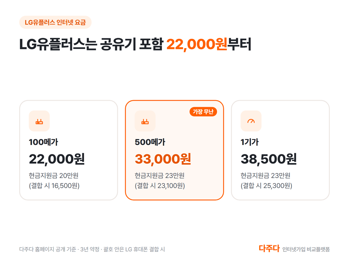 LG유플러스 인터넷 속도별 월 요금과 현금지원금
