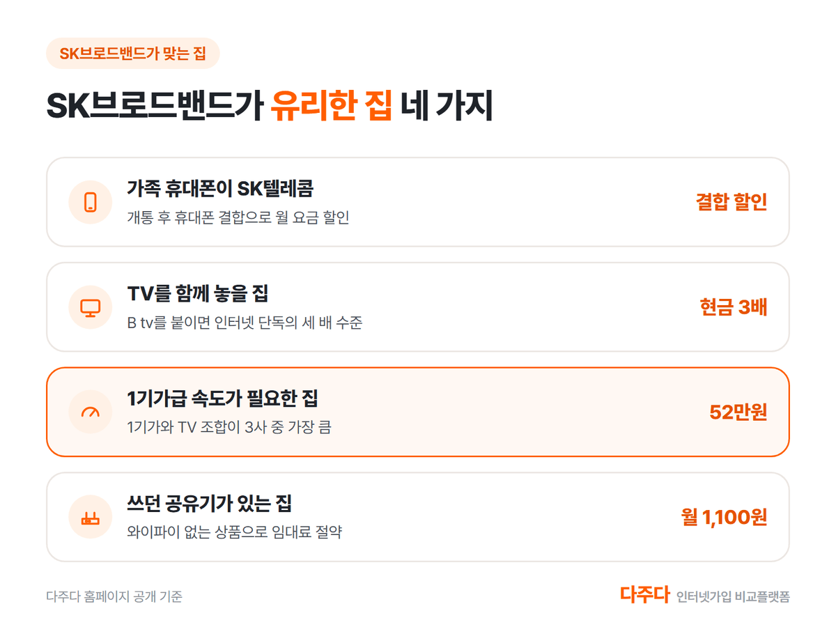 SK브로드밴드가 유리한 집 네 가지