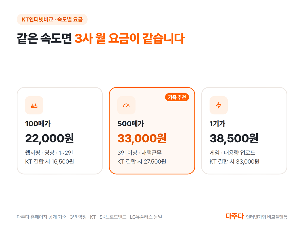 속도별 월 요금 100메가 22,000원 500메가 33,000원 1기가 38,500원