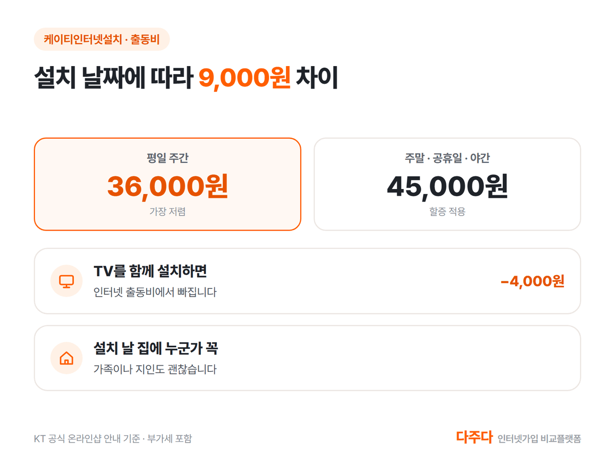 KT 설치 출동비 평일 36,000원과 주말 45,000원