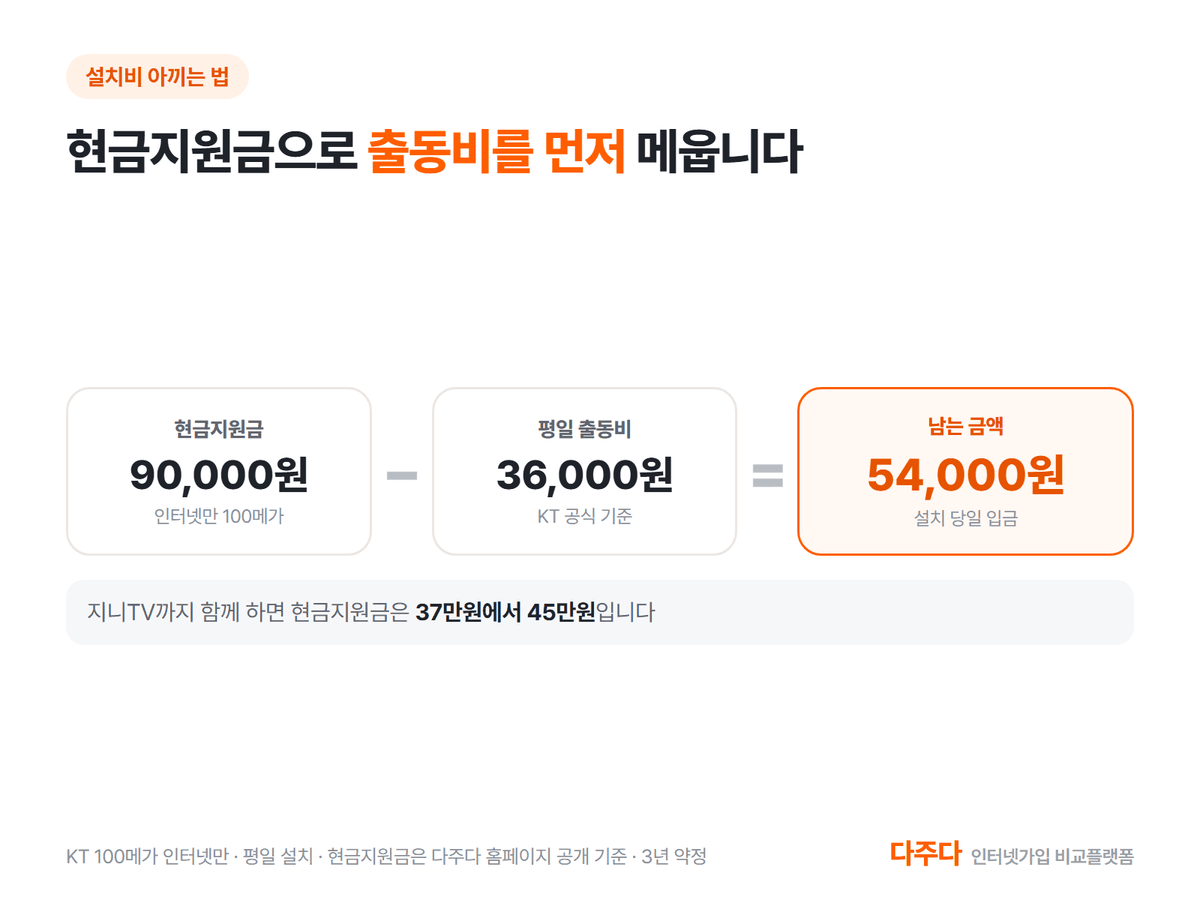 현금지원금 9만원에서 출동비 36,000원을 빼면 54,000원
