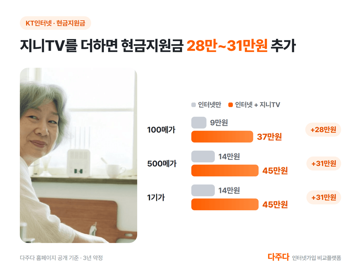 지니TV를 더하면 KT 현금지원금이 28만원에서 31만원 늘어나는 비교 그래프