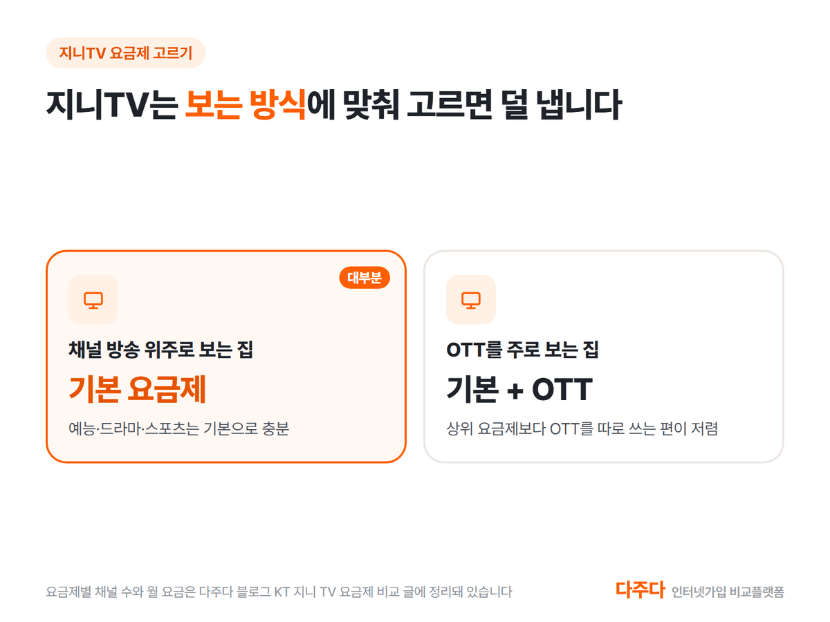 지니TV 요금제를 보는 방식에 맞춰 고르는 법