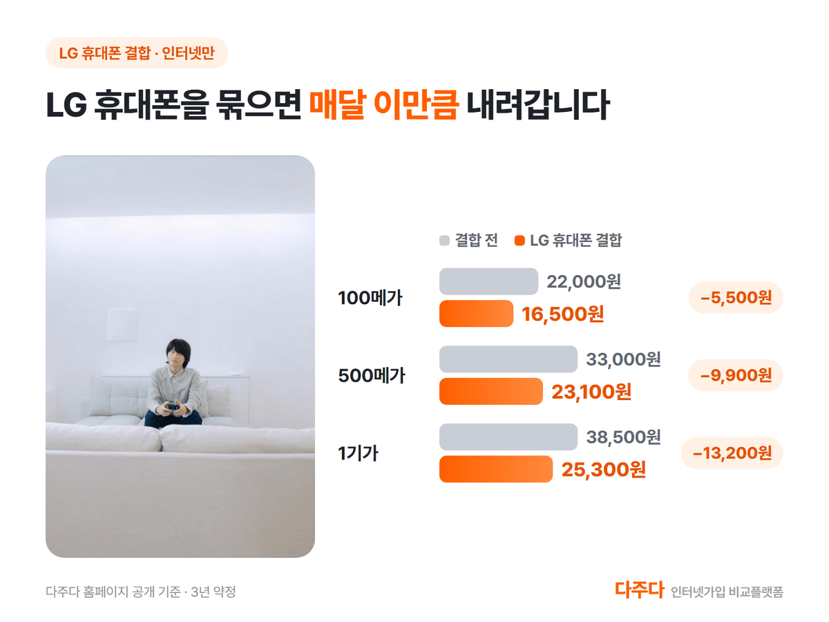 LG 휴대폰 결합 시 속도별 인터넷 월 요금 할인 폭