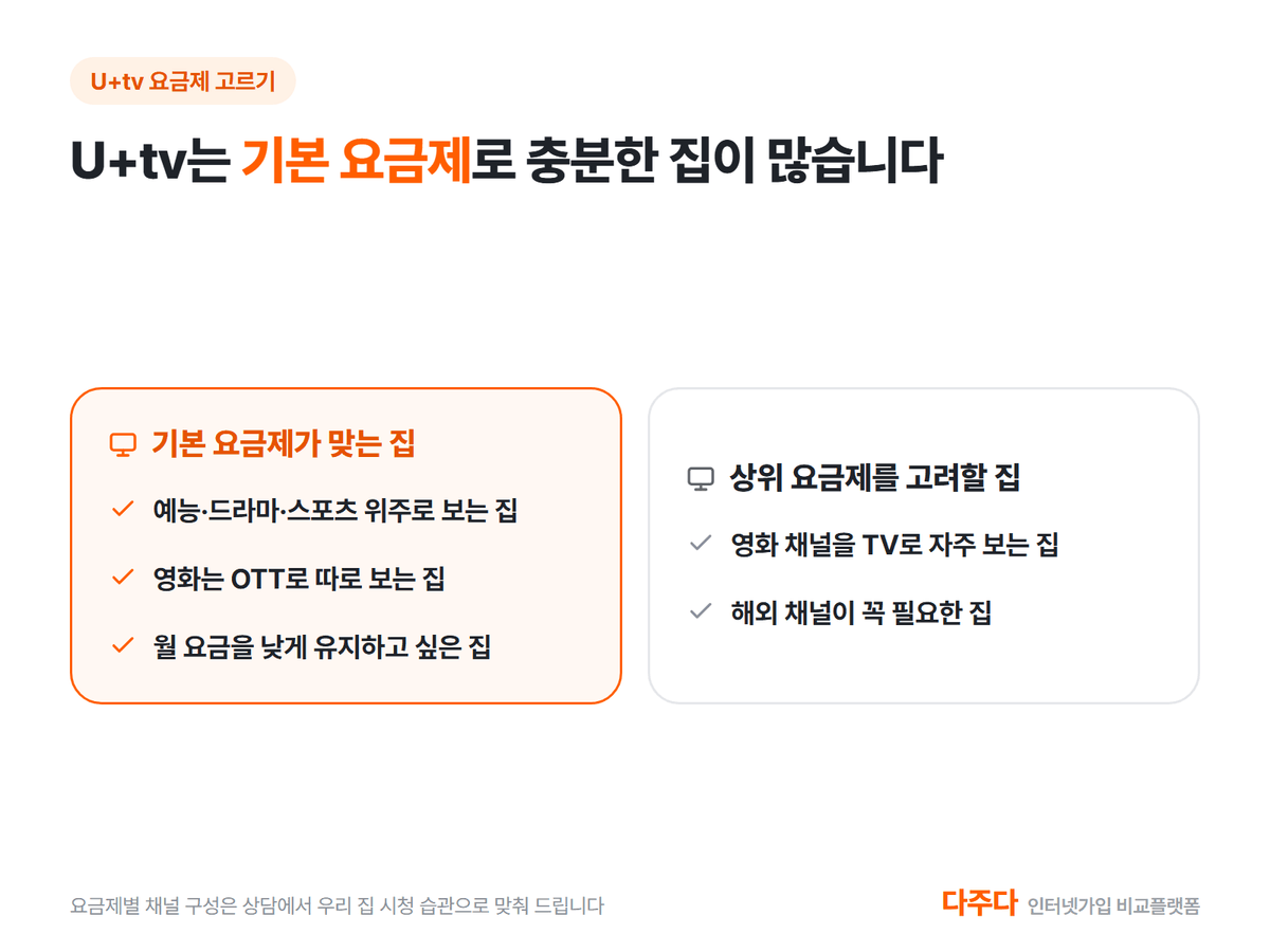 U+tv 기본 요금제가 맞는 집과 상위 요금제를 고려할 집
