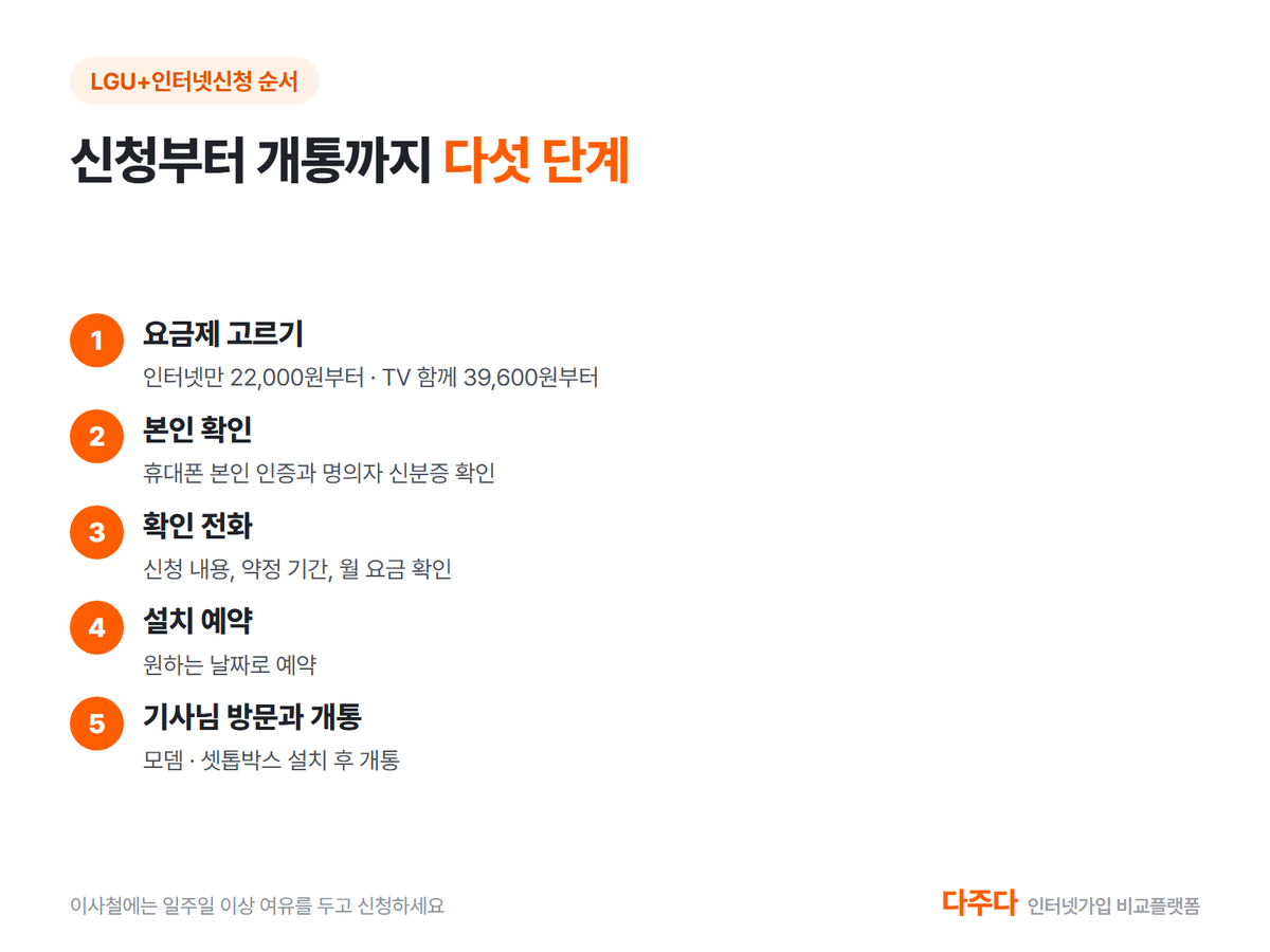 LGU+인터넷신청 순서 다섯 단계