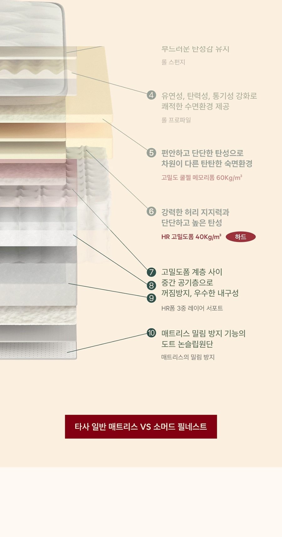 소머드 블린 폼 매트리스 슈퍼싱글 SS 상세