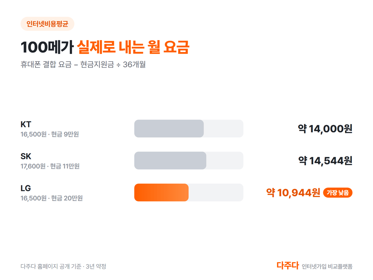 100메가 인터넷 실제로 내는 월 요금, KT 약 14,000원 SK 약 14,544원 LG 약 10,944원