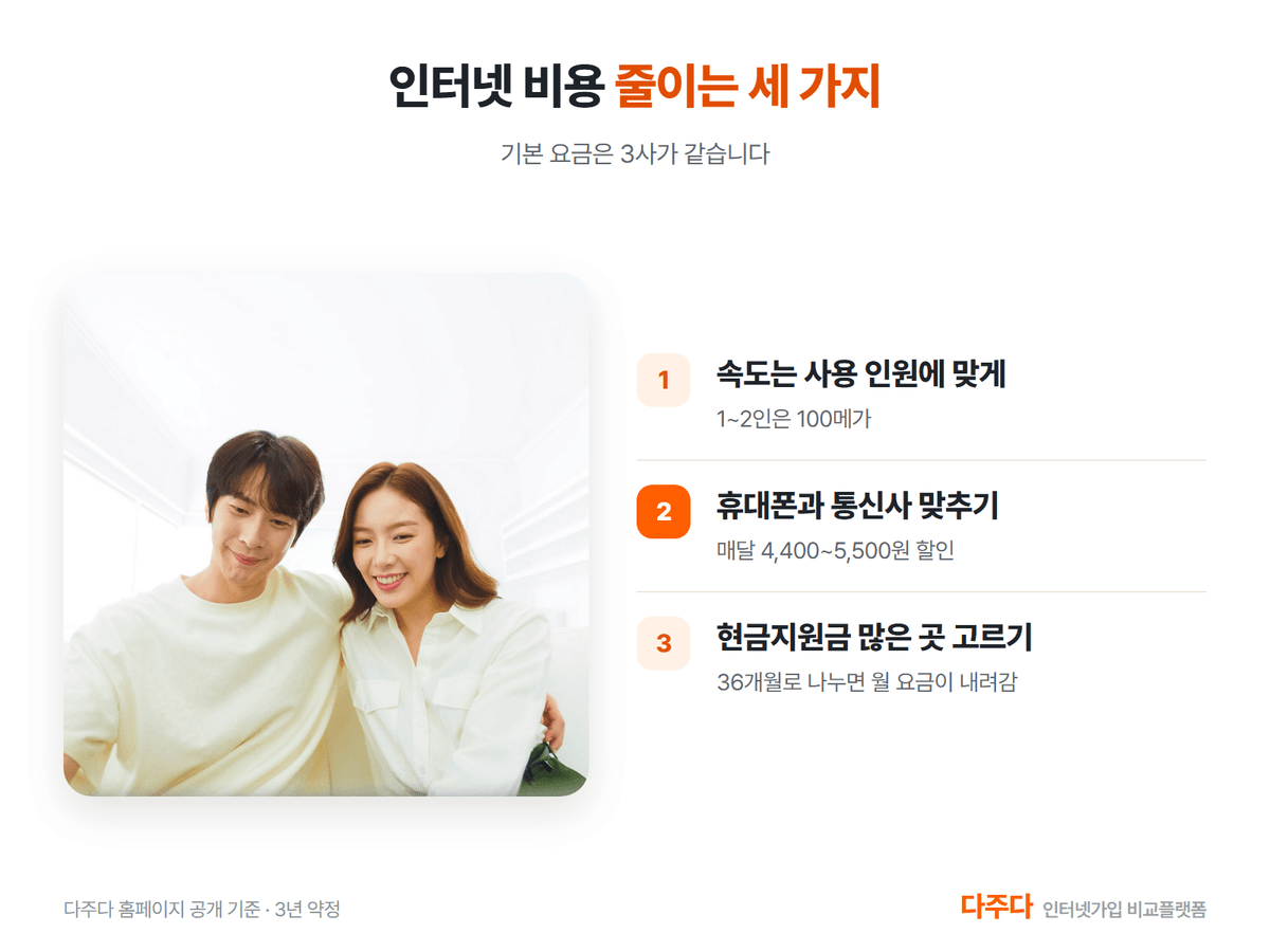 인터넷 비용 줄이는 세 가지, 속도 휴대폰 결합 현금지원금