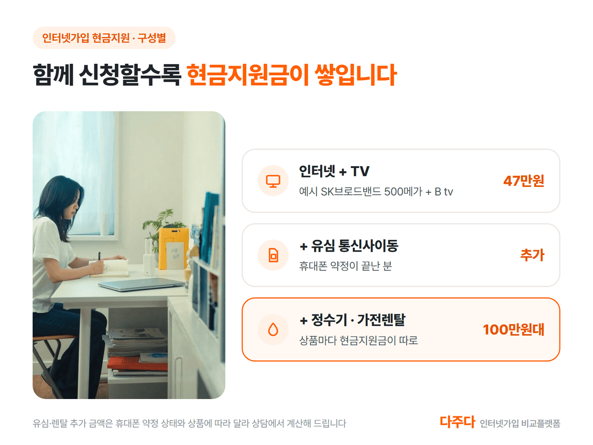 인터넷과 TV에 유심과 렌탈을 더할수록 쌓이는 현금지원금