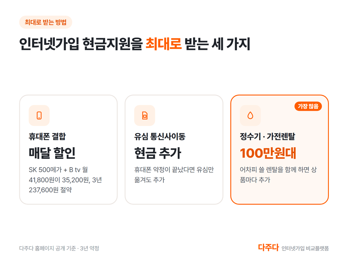 인터넷가입 현금지원을 최대로 받는 세 가지 방법