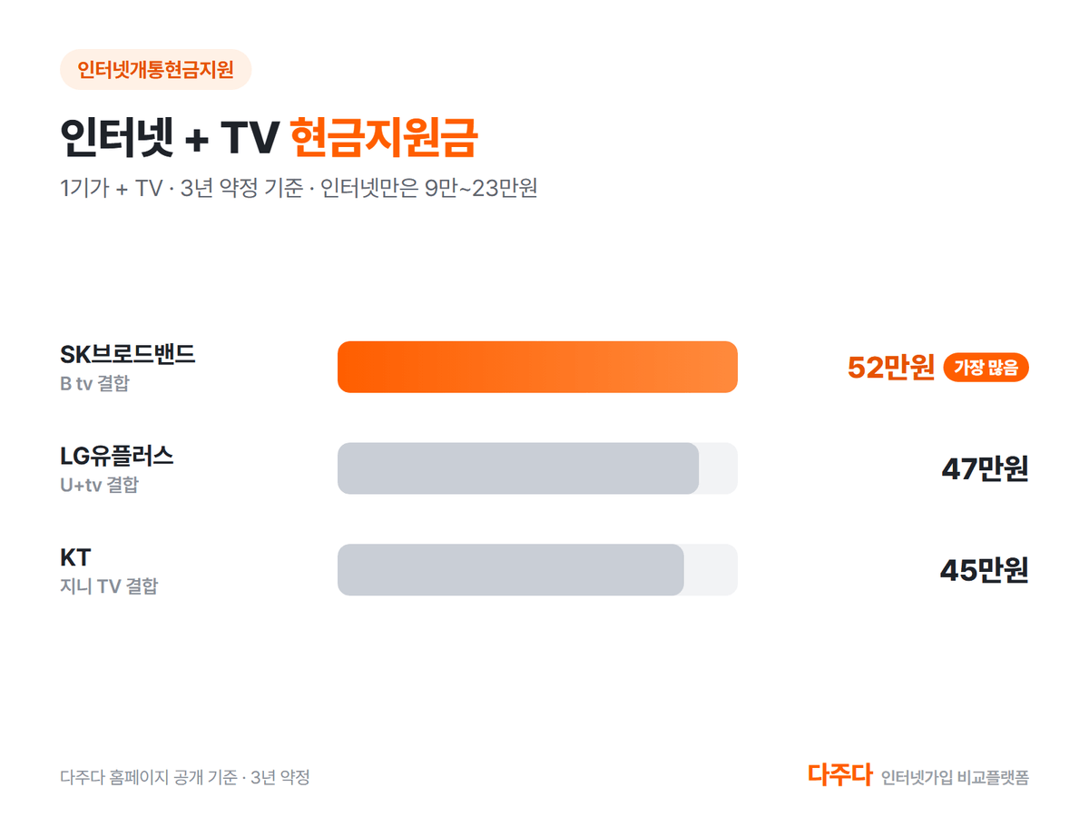 인터넷 TV 결합 현금지원금 3사 비교, SK 52만원, LG 47만원, KT 45만원