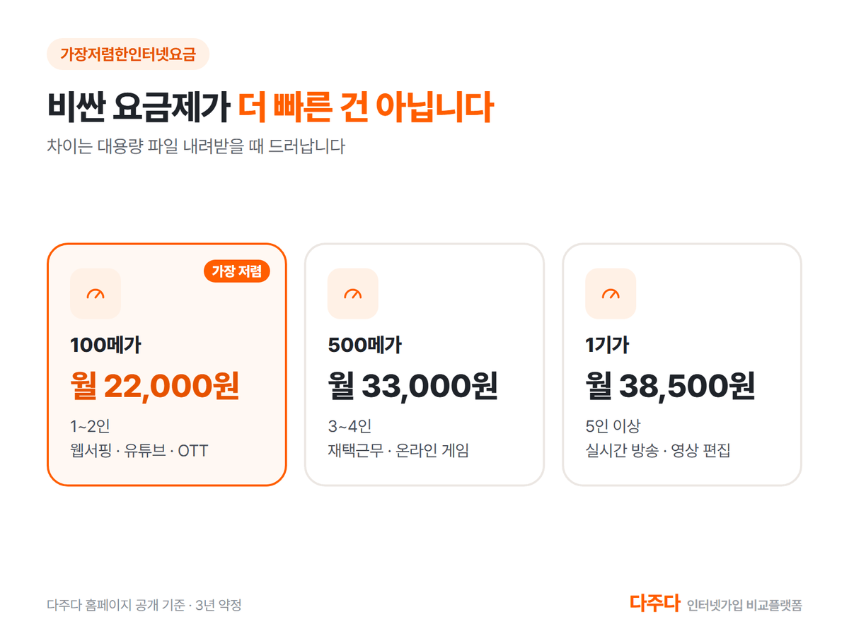 인터넷 속도별 3년 약정 월 요금과 추천 인원, 100메가 22,000원