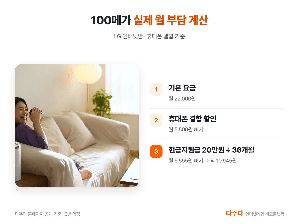 100메가 실제 월 부담 계산 세 단계, 결합 할인과 현금지원금 월 환산