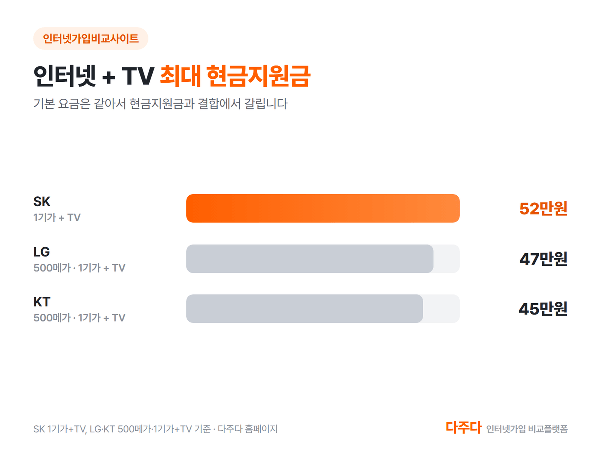 통신 3사 인터넷과 TV 최대 현금지원금 비교, SK 52만원 LG 47만원 KT 45만원