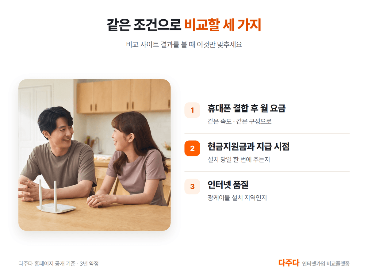 인터넷 가입 비교 사이트에서 같은 조건으로 볼 세 가지, 월 요금 현금지원금 품질