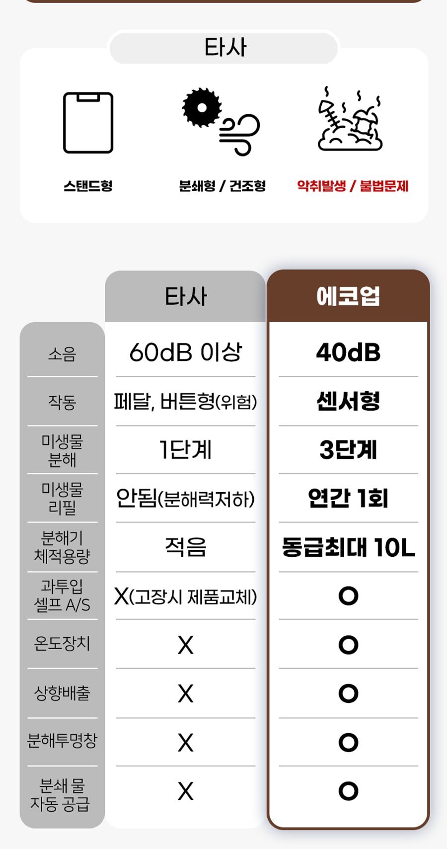 현대큐밍 에코업 음식물 처리기 상세