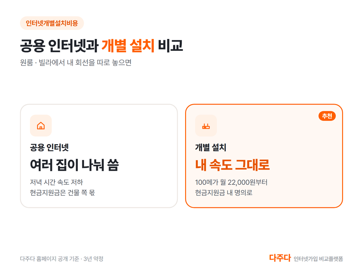 공용 인터넷과 개별 설치 비교, 개별 설치는 100메가 월 22,000원부터