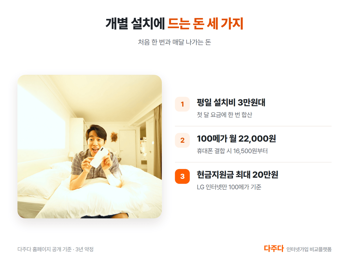 개별 설치에 드는 돈 세 가지, 평일 설치비 월 요금 현금지원금