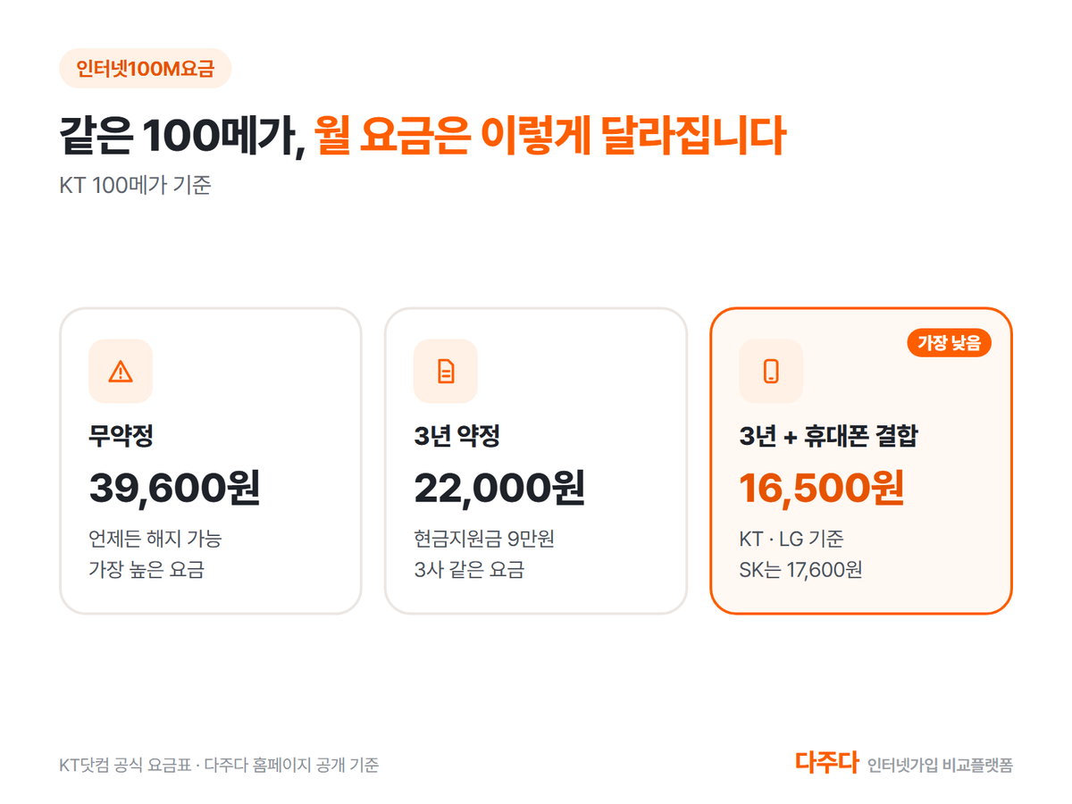 같은 100메가 월 요금 비교, 무약정 39,600원 3년 22,000원 휴대폰 결합 16,500원