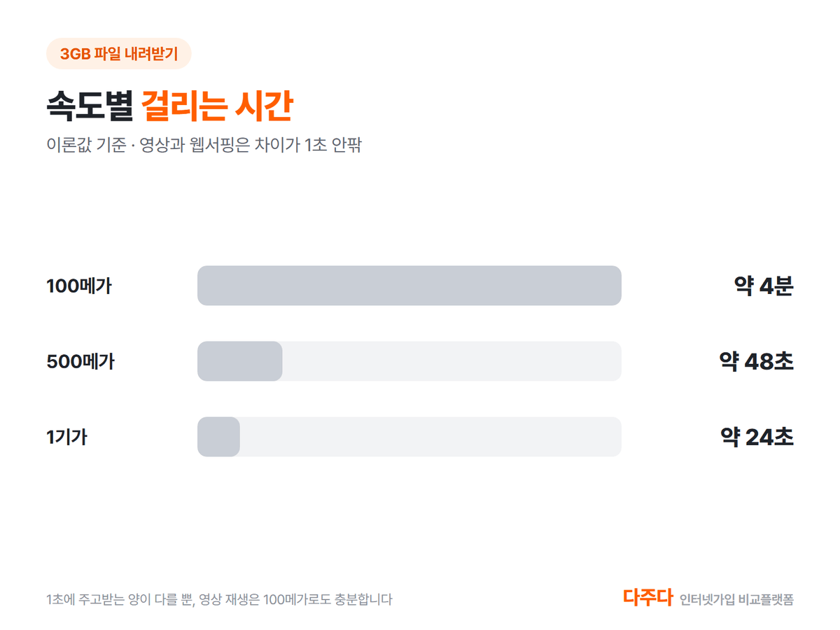 인터넷 속도별 3GB 파일 내려받는 시간, 100메가 약 4분, 500메가 약 48초, 1기가 약 24초
