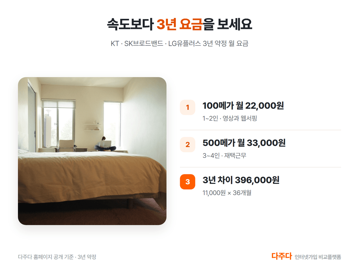 인터넷100M 월 22,000원과 500메가 33,000원, 3년 차이 396,000원