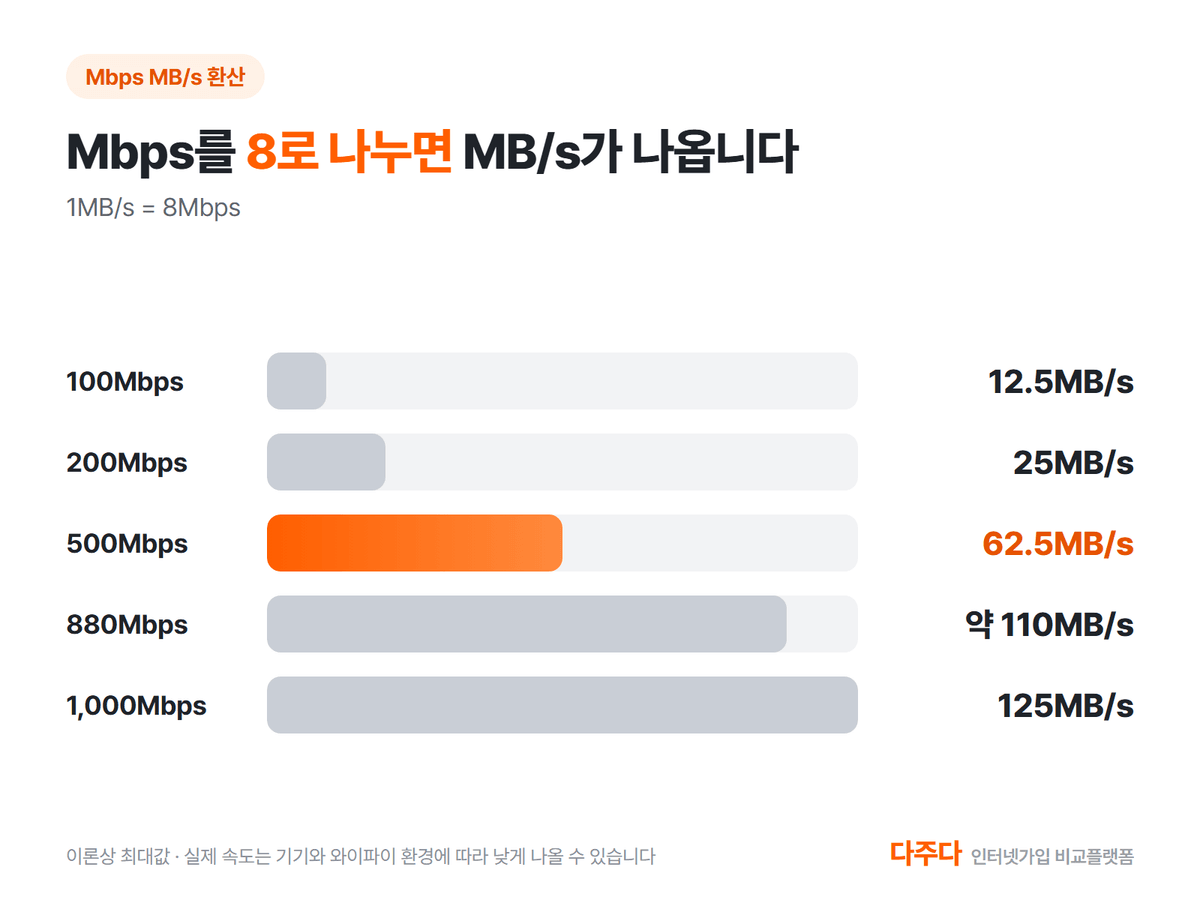 Mbps를 8로 나누면 MB/s, 속도별 환산 막대그래프