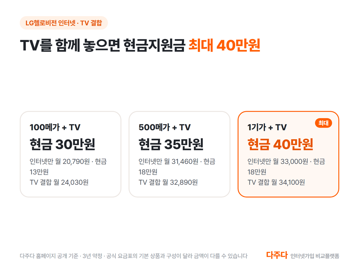 LG헬로비전 인터넷 TV 결합 속도별 월 요금과 현금지원금