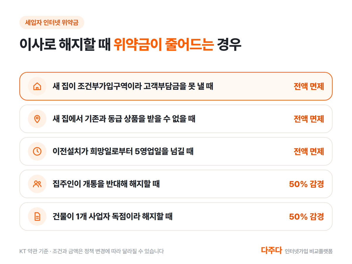 이사로 해지할 때 위약금이 면제되거나 줄어드는 경우
