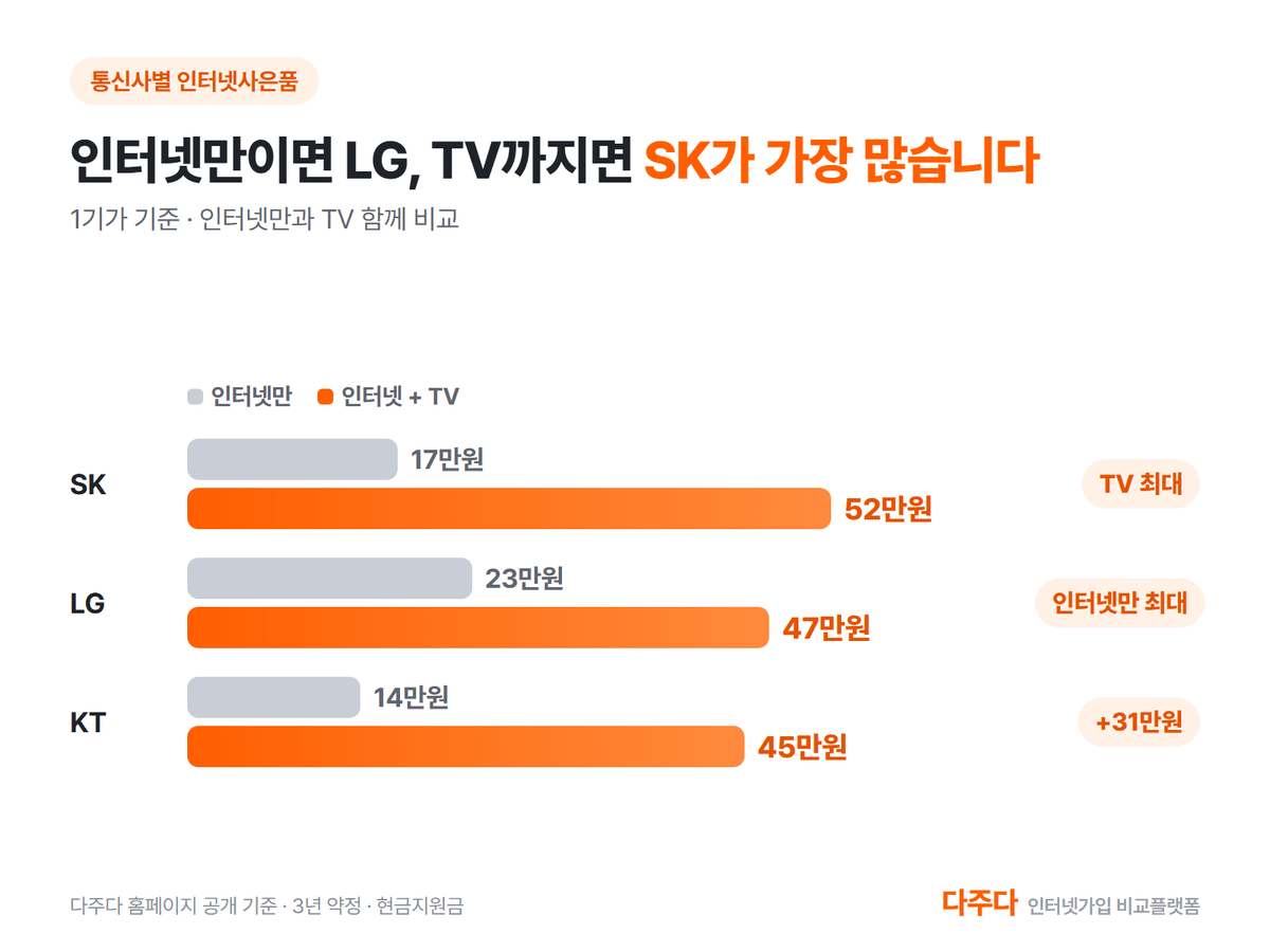 통신사별 1기가 인터넷만과 TV 함께 사은품 비교