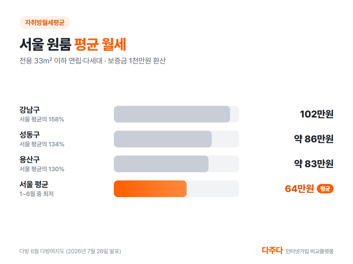 서울 원룸 평균 월세 64만원과 강남구 성동구 용산구 월세 비교, 다방 6월 다방여지도