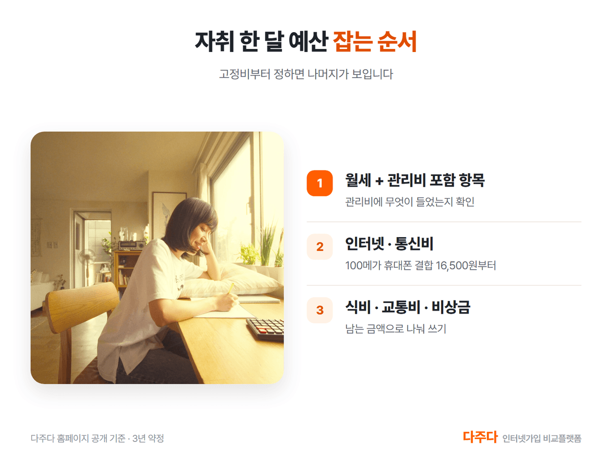 자취 한 달 예산 잡는 순서, 월세 관리비 인터넷 식비