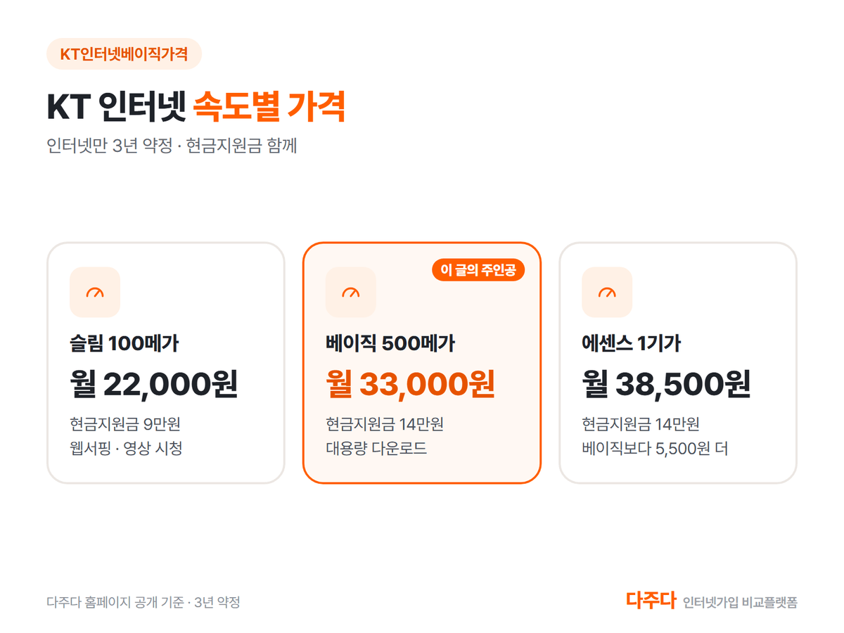 KT 인터넷 슬림 베이직 에센스 3년 약정 월 요금과 현금지원금 비교