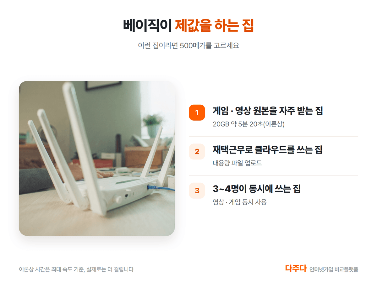 KT 인터넷 베이직이 맞는 집 세 가지, 대용량 다운로드 재택근무 여러 명 사용